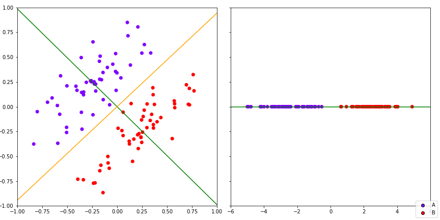 kernel straight line discriminant analysis